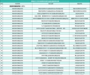 河南公示62个2025年中央预算内投资农业建设储备项目