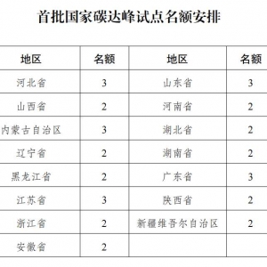 国家发改委印发《国家碳达峰试点建设方案》 首批35个试点名额  河南省两个