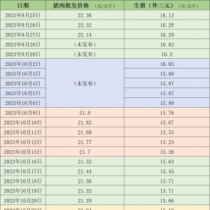 本周猪肉价格继续下探 机构预计供大于求局面短期难改观