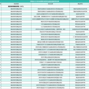 河南公示62个2025年中央预算内投资农业建设储备项目